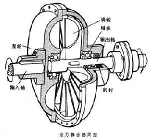 液力耦合器